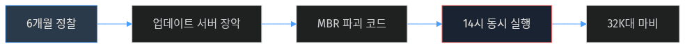 3.20 다크서울 타임라인