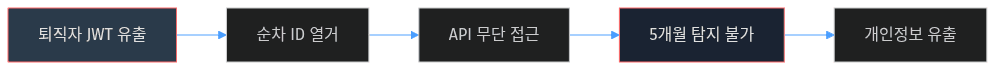 쿠팡 침해 흐름