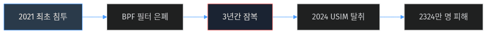 BPFDoor 3년 잠복 타임라인