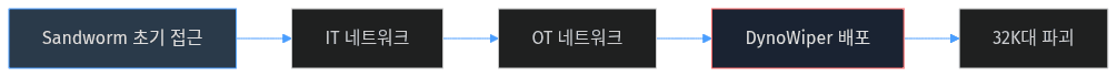 DynoWiper IT에서 OT까지
