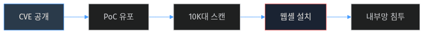 Fortinet 제로데이 타임라인