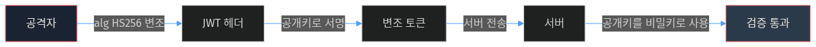 JWT Algorithm Confusion 공격