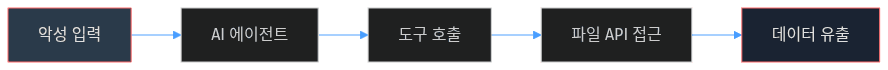 AI 에이전트 공격 경로
