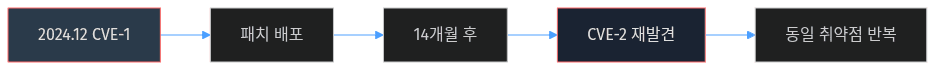 BeyondTrust 취약점 반복