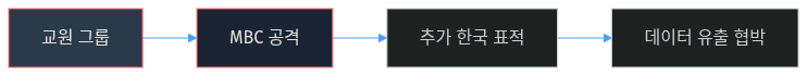 Qilin 한국 연쇄 공격