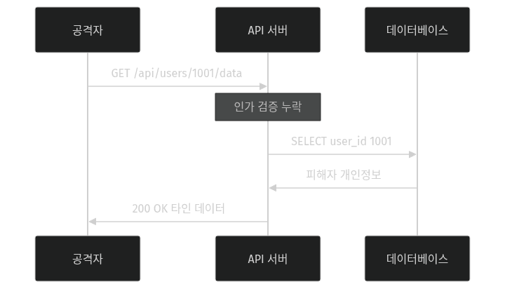 BOLA 공격 흐름