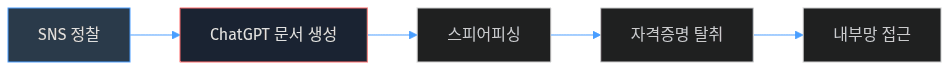 Kimsuky AI 활용 공격 체인