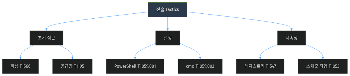 ATT&CK 매트릭스 구조