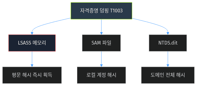 T1003 3가지 기법 비교