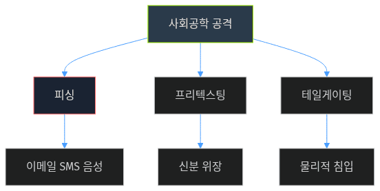 사회공학 공격 분류