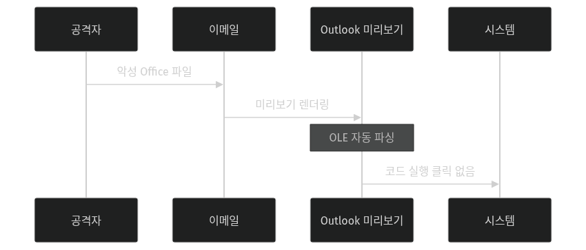 Zero-Click 미리보기 감염