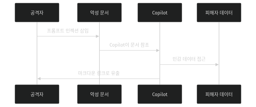 Reprompt 프롬프트 인젝션 흐름