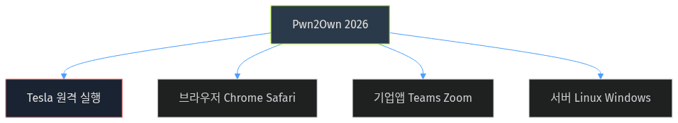 Pwn2Own 2026 공격 카테고리