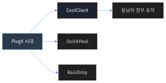 Mustang Panda 악성코드 진화