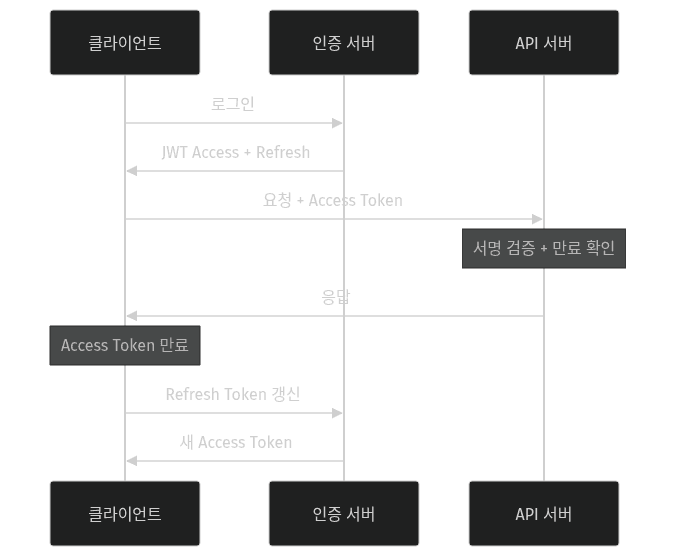 JWT 토큰 수명 주기