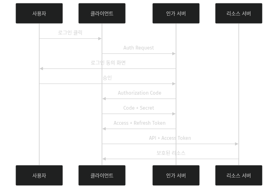 OAuth 2.0 Authorization Code Flow