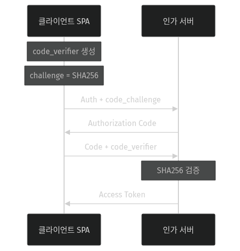 PKCE 챌린지 응답 흐름