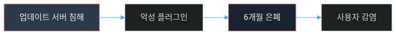 Notepad++ 공급망 공격