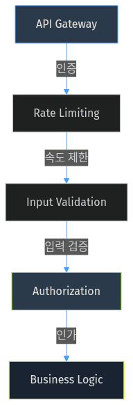 API 보안 다층 방어
