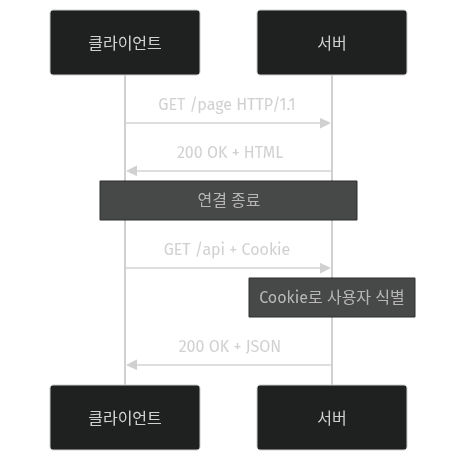 HTTP 무상태 요청-응답 사이클