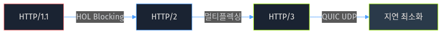 HTTP 버전별 개선사항