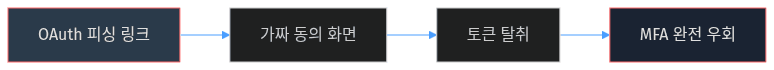 OAuth 피싱 MFA 우회