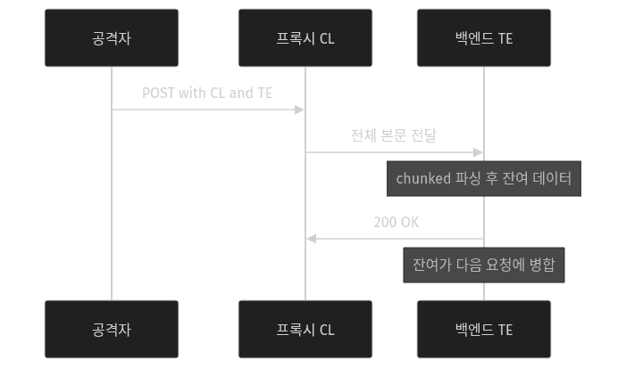 CL.TE Request Smuggling 흐름
