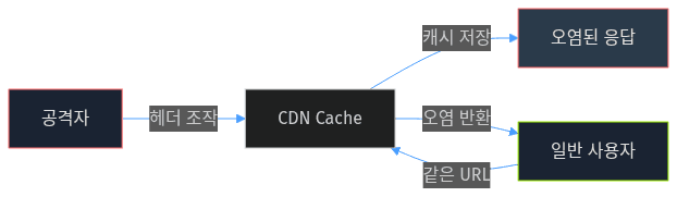 웹 캐시 포이즈닝 공격