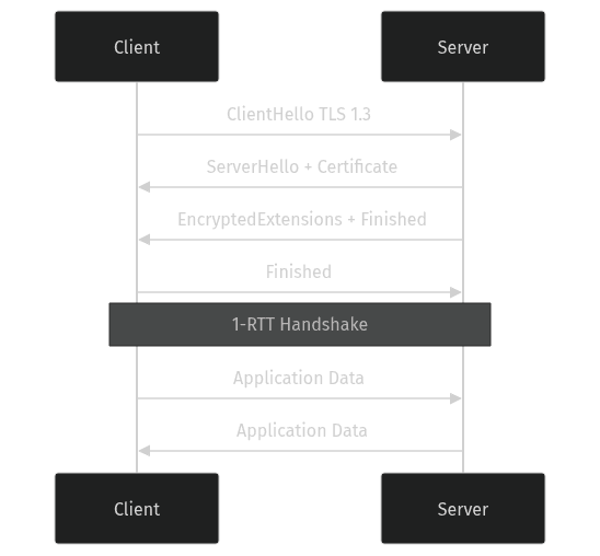 TLS 1.3 핸드셰이크 흐름