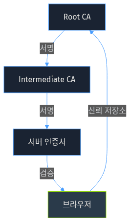 인증서 체인 검증 구조